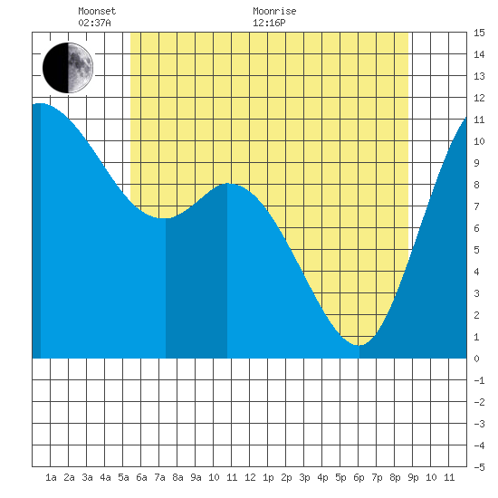 Tracyton tide chart for Wednesday, May 19, 2021