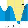 Tracyton tide chart for Saturday, May 1, 2021