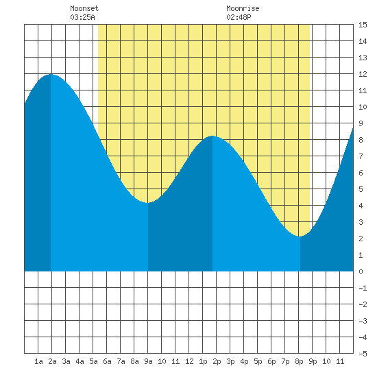 Tracyton tide chart for Friday, May 21, 2021