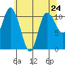 Tracyton tide chart for Monday, May 24, 2021