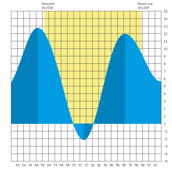 Tracyton tide chart for Tuesday, May 25, 2021