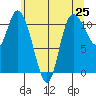 Tracyton tide chart for Tuesday, May 25, 2021