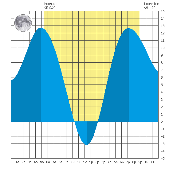 Tracyton tide chart for Wednesday, May 26, 2021