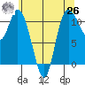 Tracyton tide chart for Wednesday, May 26, 2021