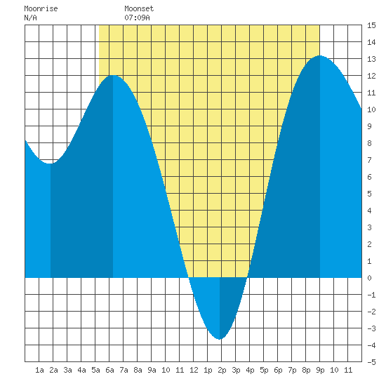 Tracyton tide chart for Friday, May 28, 2021