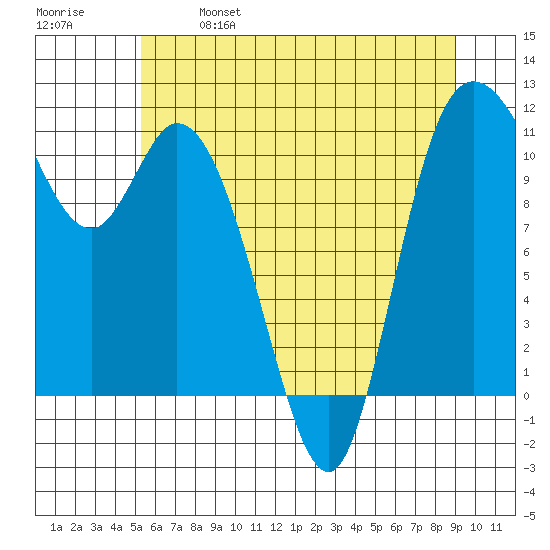 Tracyton tide chart for Saturday, May 29, 2021