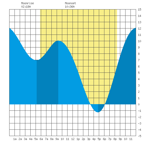 Tracyton tide chart for Sunday, May 2, 2021