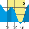 Tracyton tide chart for Sunday, May 2, 2021
