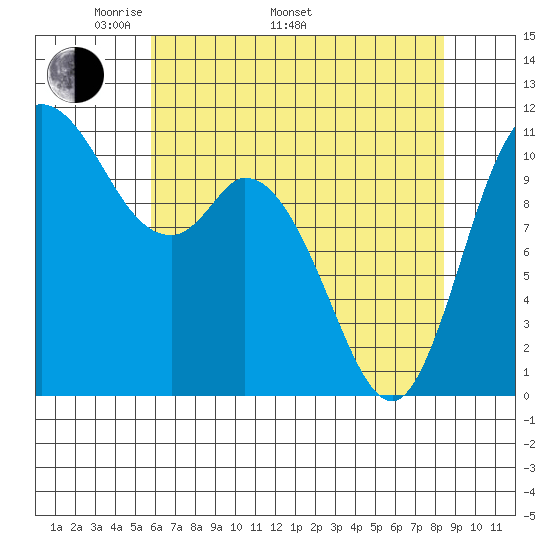 Tracyton tide chart for Monday, May 3, 2021