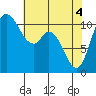 Tracyton tide chart for Tuesday, May 4, 2021