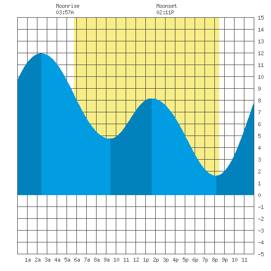 Tracyton tide chart for Wednesday, May 5, 2021