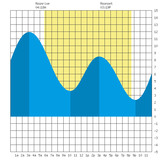 Tracyton tide chart for Thursday, May 6, 2021