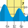 Tracyton tide chart for Friday, May 7, 2021