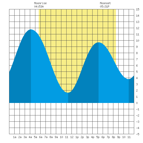 Tracyton tide chart for Saturday, May 8, 2021