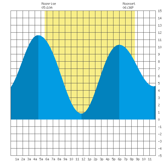 Tracyton tide chart for Sunday, May 9, 2021