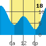 Tracyton tide chart for Friday, June 18, 2021