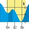 Tracyton tide chart for Tuesday, June 1, 2021