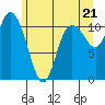 Tracyton tide chart for Monday, June 21, 2021