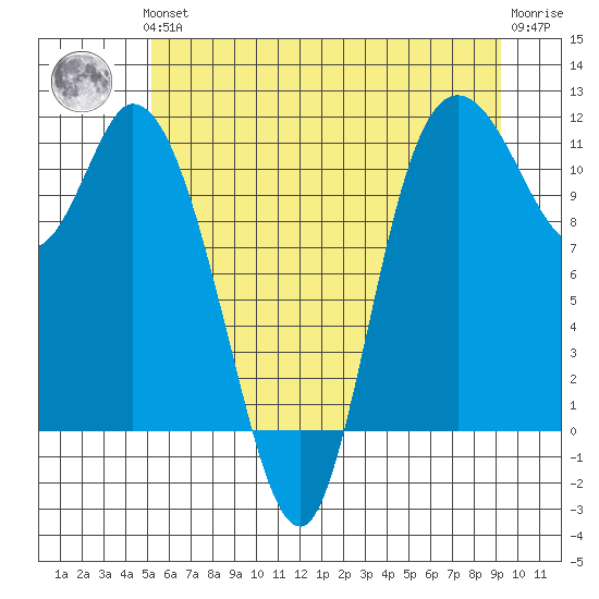 Tracyton tide chart for Thursday, June 24, 2021