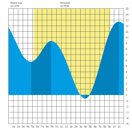 Tracyton tide chart for Tuesday, June 29, 2021