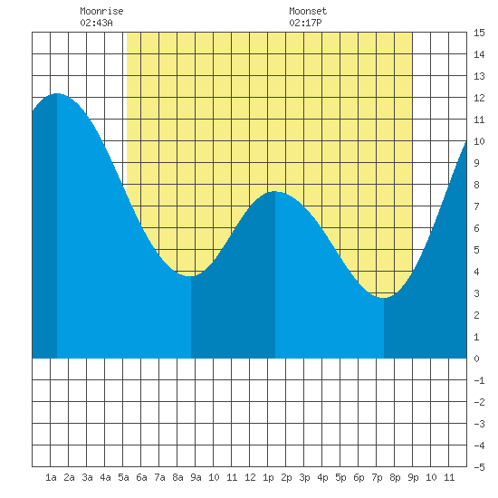 Tracyton tide chart for Thursday, June 3, 2021
