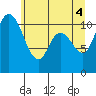Tracyton tide chart for Friday, June 4, 2021
