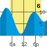 Tracyton tide chart for Sunday, June 6, 2021
