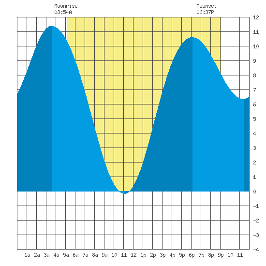 Tracyton tide chart for Monday, June 7, 2021