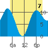 Tracyton tide chart for Monday, June 7, 2021