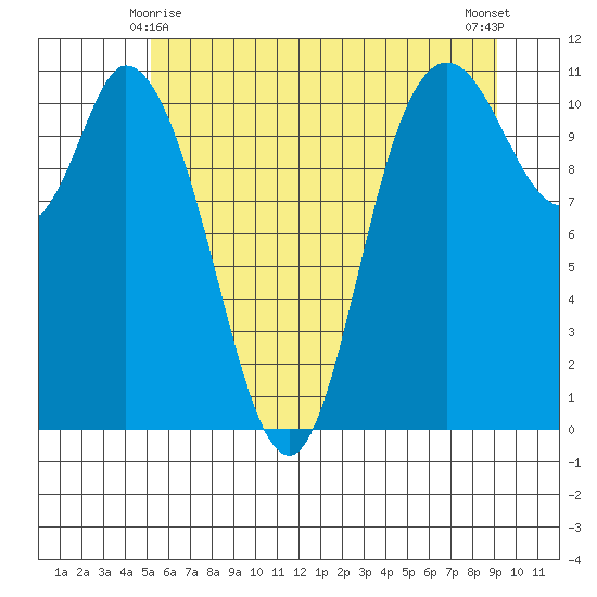 Tracyton tide chart for Tuesday, June 8, 2021