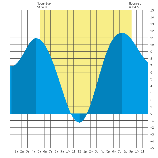 Tracyton tide chart for Wednesday, June 9, 2021