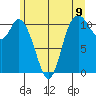 Tracyton tide chart for Wednesday, June 9, 2021