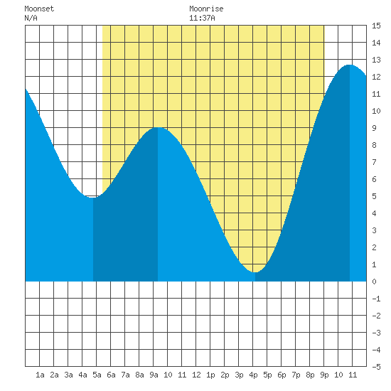 Tracyton tide chart for Thursday, July 15, 2021