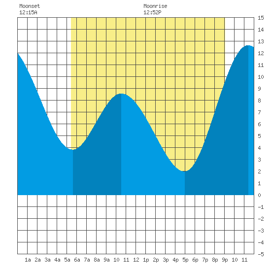 Tracyton tide chart for Friday, July 16, 2021