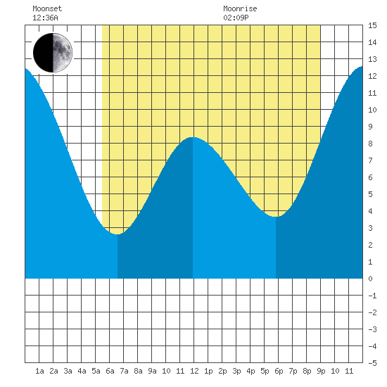 Tracyton tide chart for Saturday, July 17, 2021
