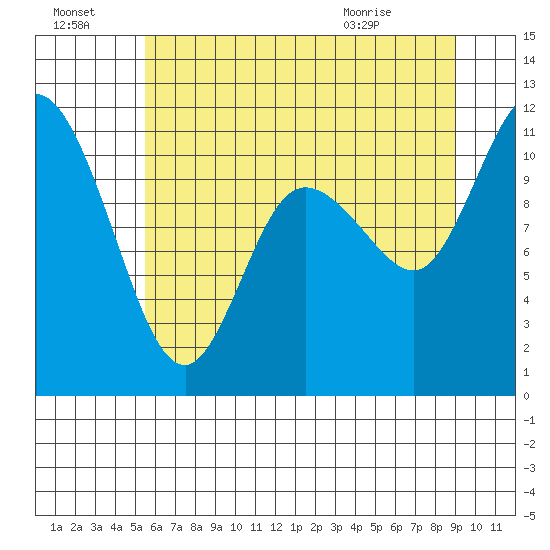 Tracyton tide chart for Sunday, July 18, 2021