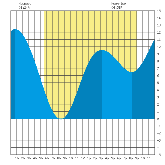 Tracyton tide chart for Monday, July 19, 2021