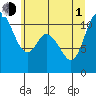 Tracyton tide chart for Thursday, July 1, 2021