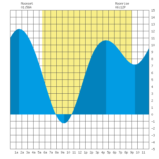 Tracyton tide chart for Tuesday, July 20, 2021