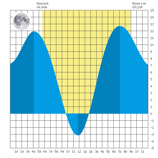Tracyton tide chart for Friday, July 23, 2021