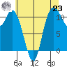 Tracyton tide chart for Friday, July 23, 2021