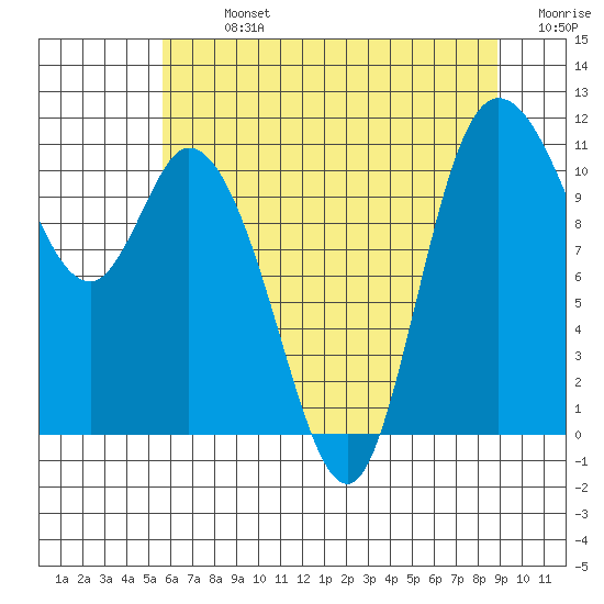 Tracyton tide chart for Monday, July 26, 2021