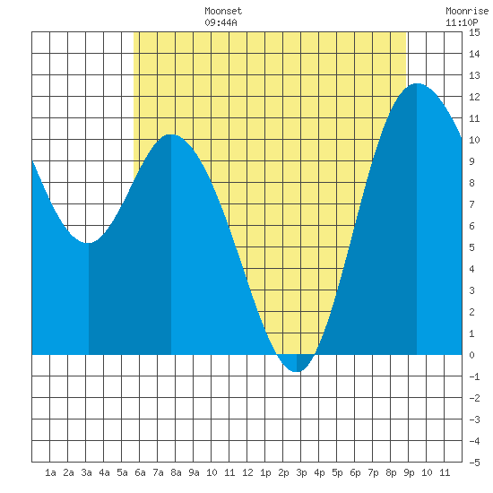 Tracyton tide chart for Tuesday, July 27, 2021