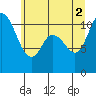 Tracyton tide chart for Friday, July 2, 2021