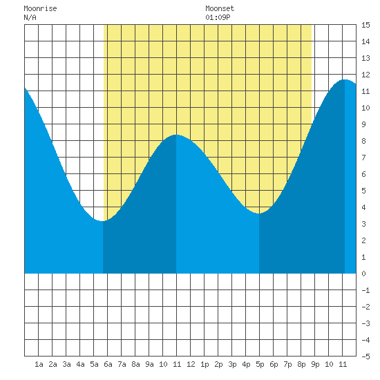 Tracyton tide chart for Friday, July 30, 2021