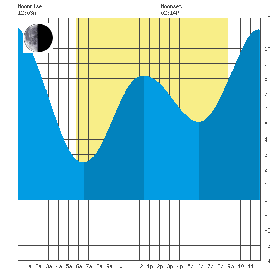 Tracyton tide chart for Saturday, July 31, 2021