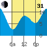 Tracyton tide chart for Saturday, July 31, 2021
