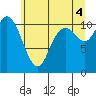 Tracyton tide chart for Sunday, July 4, 2021