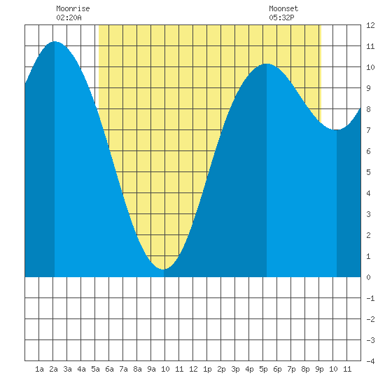 Tracyton tide chart for Monday, July 5, 2021
