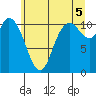Tracyton tide chart for Monday, July 5, 2021